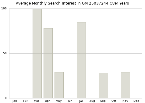 Monthly average search interest in GM 25037244 part over years from 2013 to 2020.