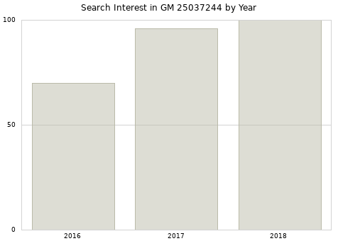 Annual search interest in GM 25037244 part.
