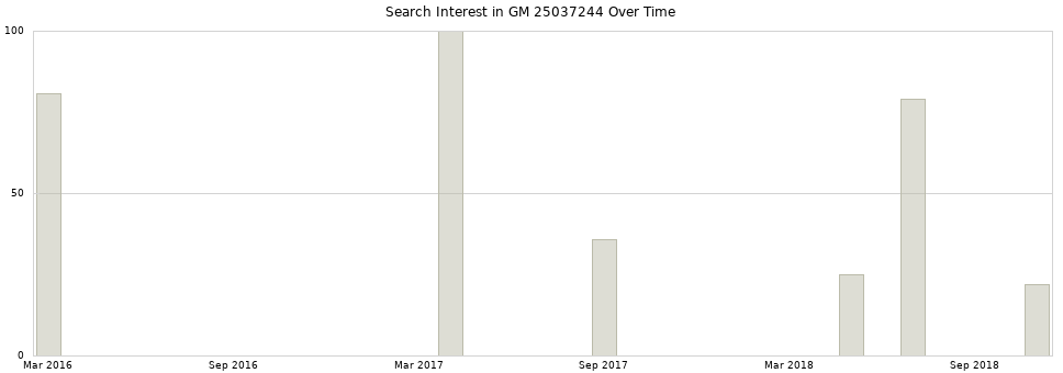 Search interest in GM 25037244 part aggregated by months over time.