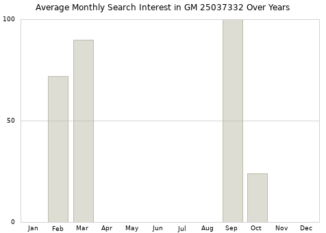 Monthly average search interest in GM 25037332 part over years from 2013 to 2020.