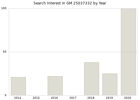 Annual search interest in GM 25037332 part.