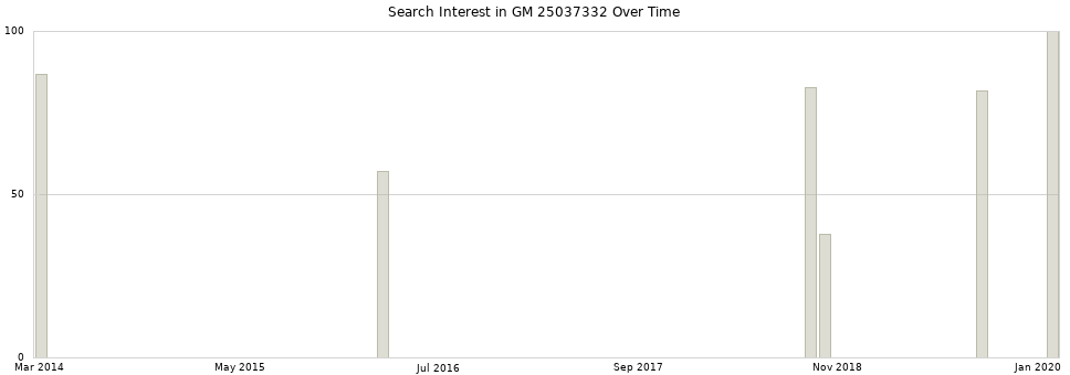 Search interest in GM 25037332 part aggregated by months over time.