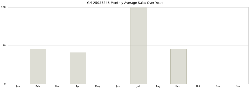 GM 25037346 monthly average sales over years from 2014 to 2020.