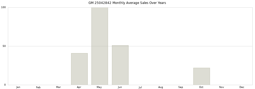 GM 25042842 monthly average sales over years from 2014 to 2020.
