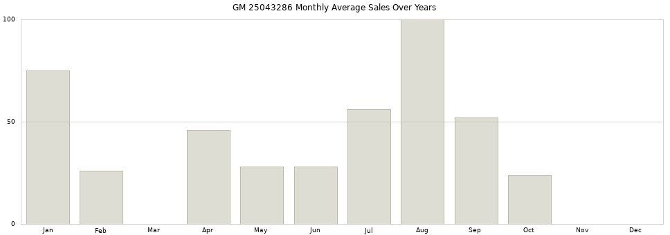 GM 25043286 monthly average sales over years from 2014 to 2020.
