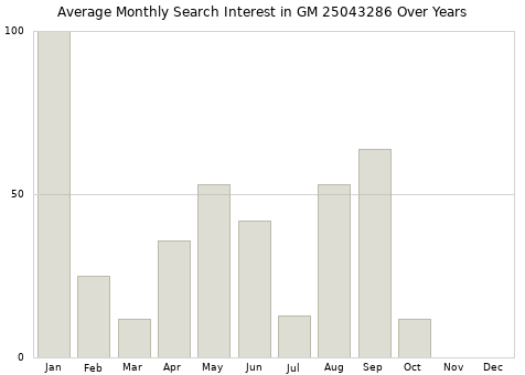 Monthly average search interest in GM 25043286 part over years from 2013 to 2020.
