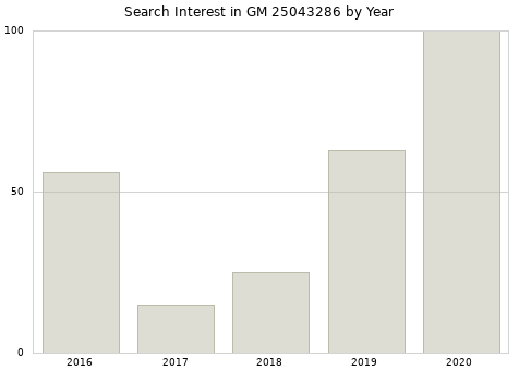 Annual search interest in GM 25043286 part.