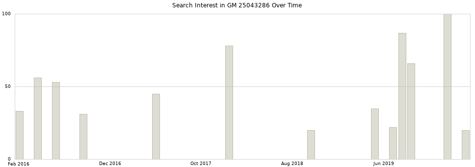 Search interest in GM 25043286 part aggregated by months over time.
