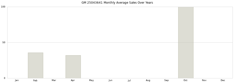 GM 25043641 monthly average sales over years from 2014 to 2020.