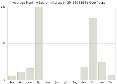 Monthly average search interest in GM 25043641 part over years from 2013 to 2020.