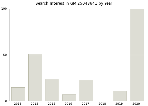 Annual search interest in GM 25043641 part.