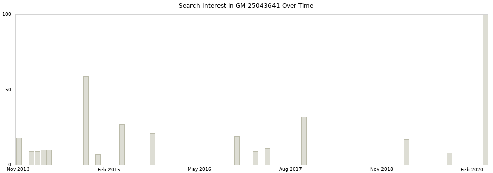 Search interest in GM 25043641 part aggregated by months over time.