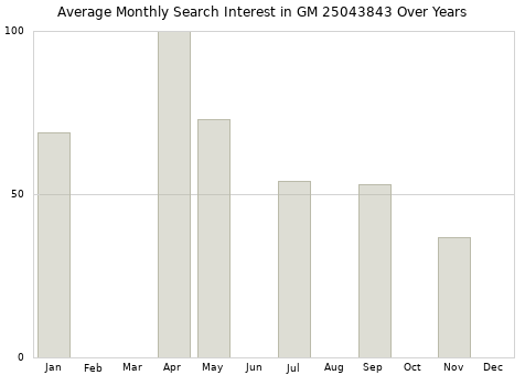 Monthly average search interest in GM 25043843 part over years from 2013 to 2020.