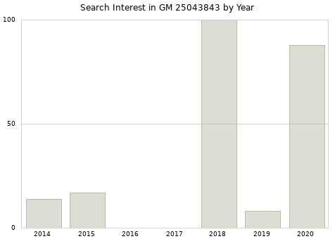 Annual search interest in GM 25043843 part.