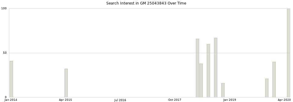 Search interest in GM 25043843 part aggregated by months over time.