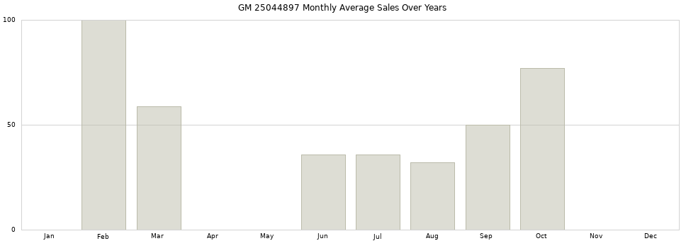 GM 25044897 monthly average sales over years from 2014 to 2020.