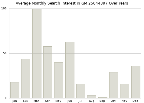 Monthly average search interest in GM 25044897 part over years from 2013 to 2020.