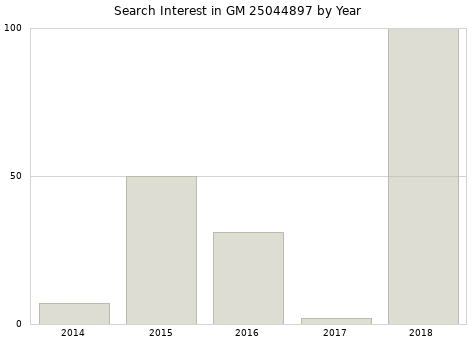 Annual search interest in GM 25044897 part.
