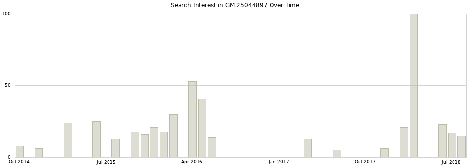Search interest in GM 25044897 part aggregated by months over time.