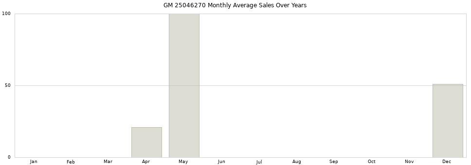 GM 25046270 monthly average sales over years from 2014 to 2020.