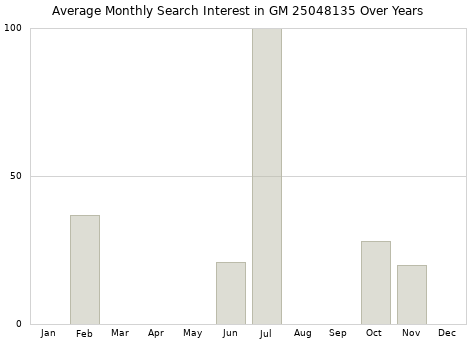 Monthly average search interest in GM 25048135 part over years from 2013 to 2020.