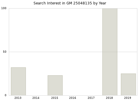 Annual search interest in GM 25048135 part.
