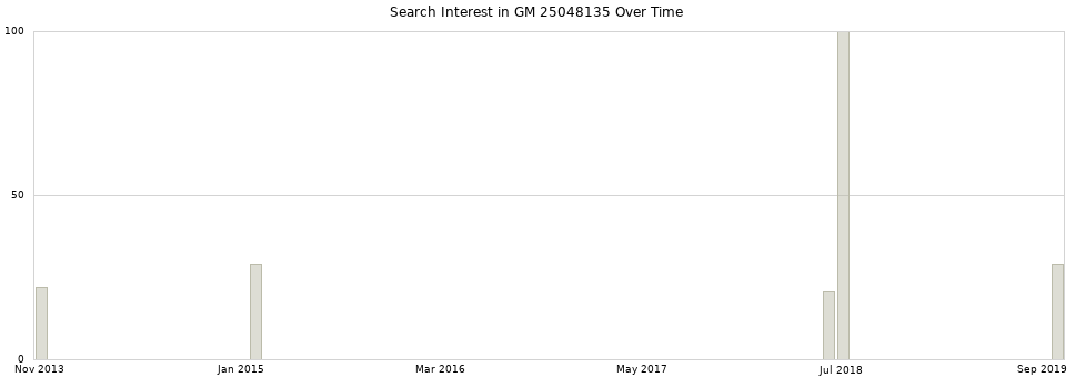 Search interest in GM 25048135 part aggregated by months over time.