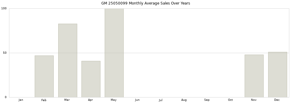 GM 25050099 monthly average sales over years from 2014 to 2020.