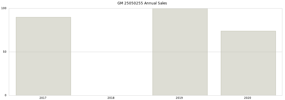 GM 25050255 part annual sales from 2014 to 2020.
