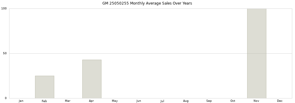 GM 25050255 monthly average sales over years from 2014 to 2020.