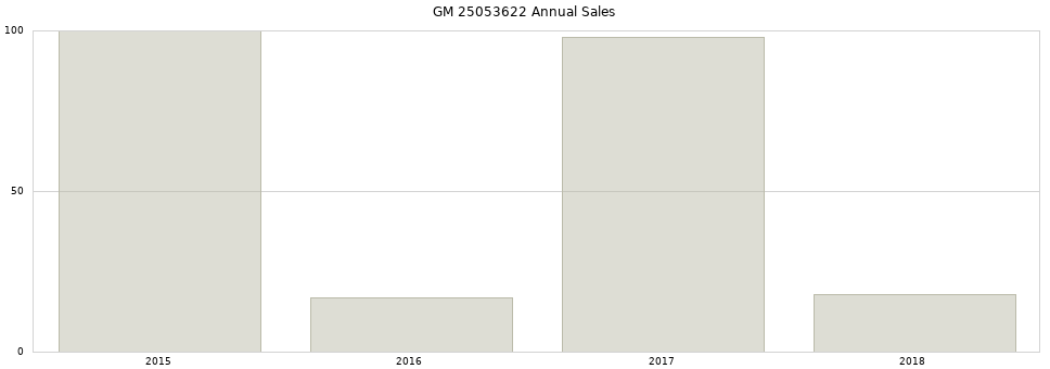GM 25053622 part annual sales from 2014 to 2020.