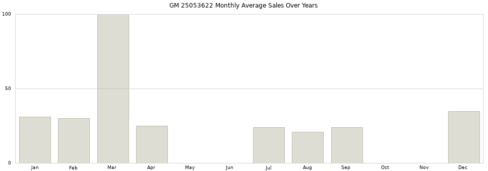 GM 25053622 monthly average sales over years from 2014 to 2020.