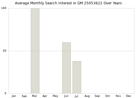 Monthly average search interest in GM 25053622 part over years from 2013 to 2020.
