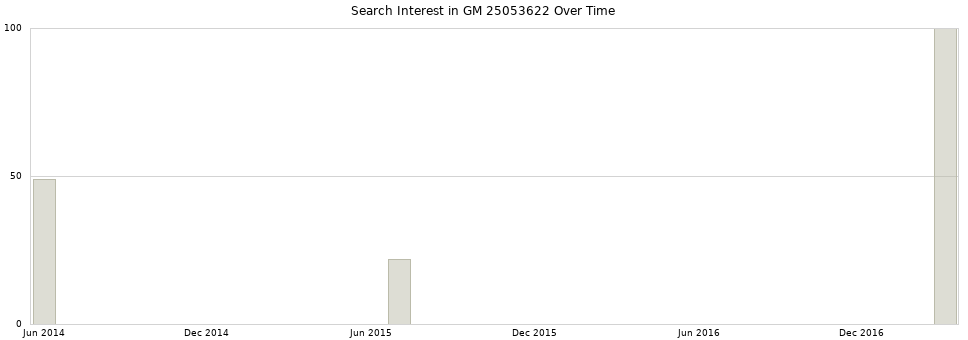 Search interest in GM 25053622 part aggregated by months over time.