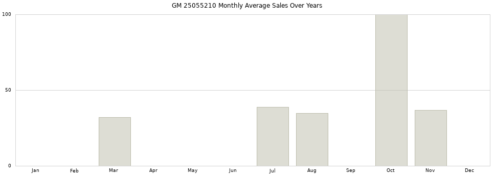 GM 25055210 monthly average sales over years from 2014 to 2020.