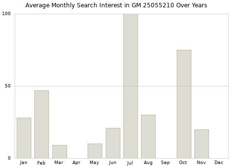 Monthly average search interest in GM 25055210 part over years from 2013 to 2020.