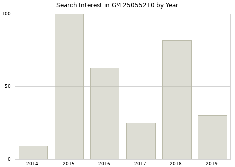 Annual search interest in GM 25055210 part.
