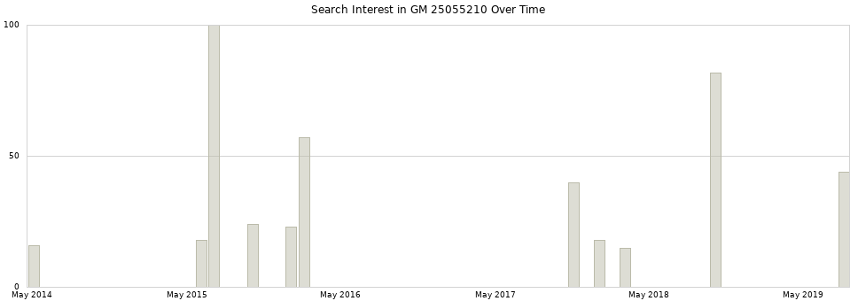Search interest in GM 25055210 part aggregated by months over time.