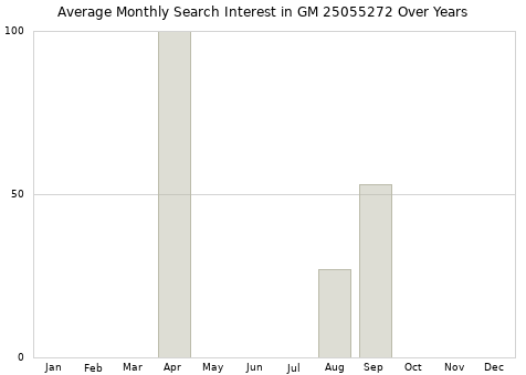 Monthly average search interest in GM 25055272 part over years from 2013 to 2020.