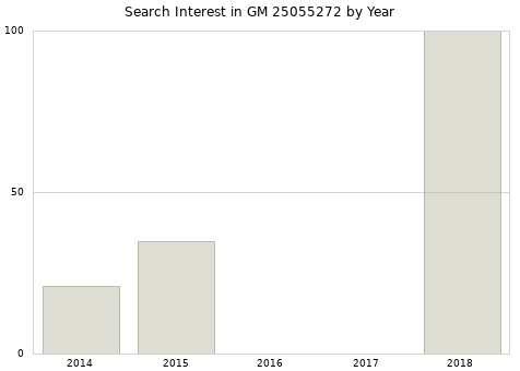 Annual search interest in GM 25055272 part.