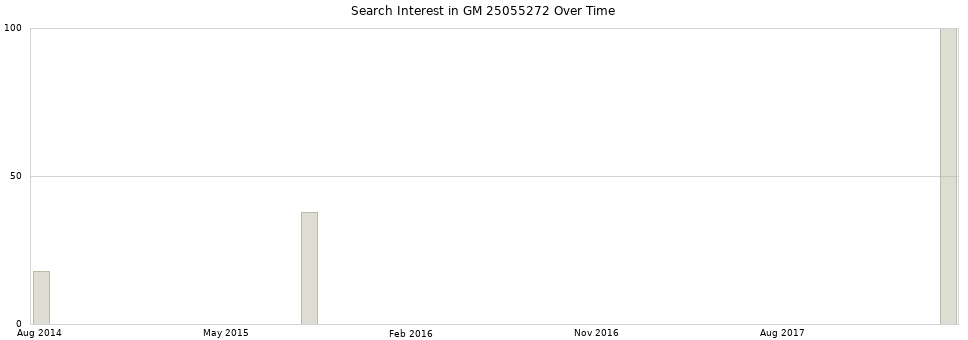 Search interest in GM 25055272 part aggregated by months over time.