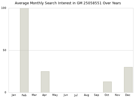 Monthly average search interest in GM 25058551 part over years from 2013 to 2020.