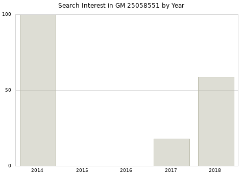 Annual search interest in GM 25058551 part.