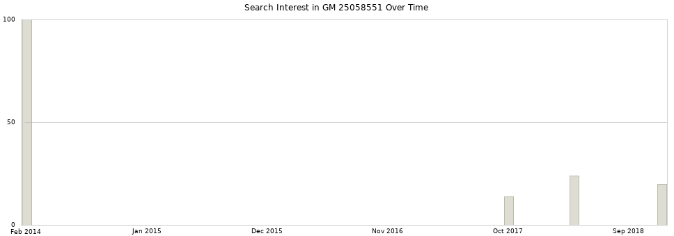 Search interest in GM 25058551 part aggregated by months over time.