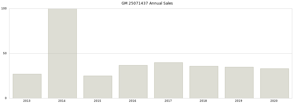 GM 25071437 part annual sales from 2014 to 2020.