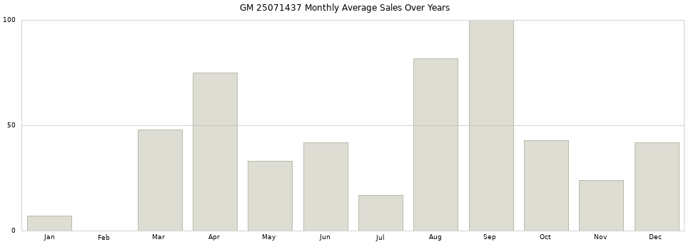 GM 25071437 monthly average sales over years from 2014 to 2020.