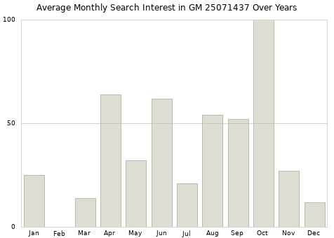 Monthly average search interest in GM 25071437 part over years from 2013 to 2020.