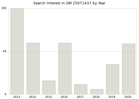 Annual search interest in GM 25071437 part.