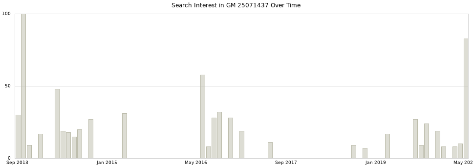 Search interest in GM 25071437 part aggregated by months over time.