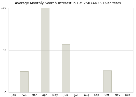 Monthly average search interest in GM 25074625 part over years from 2013 to 2020.